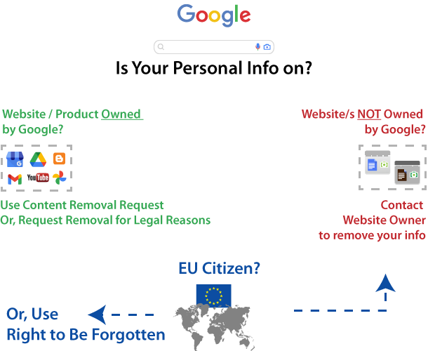 considerations for Removing Personal Information from Google Search Engine